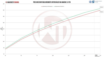 WAGNER TUNING -
Comp. Ladeluftkühler Kit VW Amarok 3,0 TDI