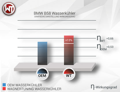 WAGNER TUNING - Wasserkühler Kit BMW F-Reihe B48 & B58 Motor