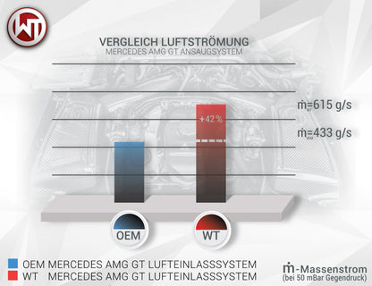 WAGNER TUNING - Carbon Lufteinlasssystem Ø102mm Mercedes Benz AMG GT